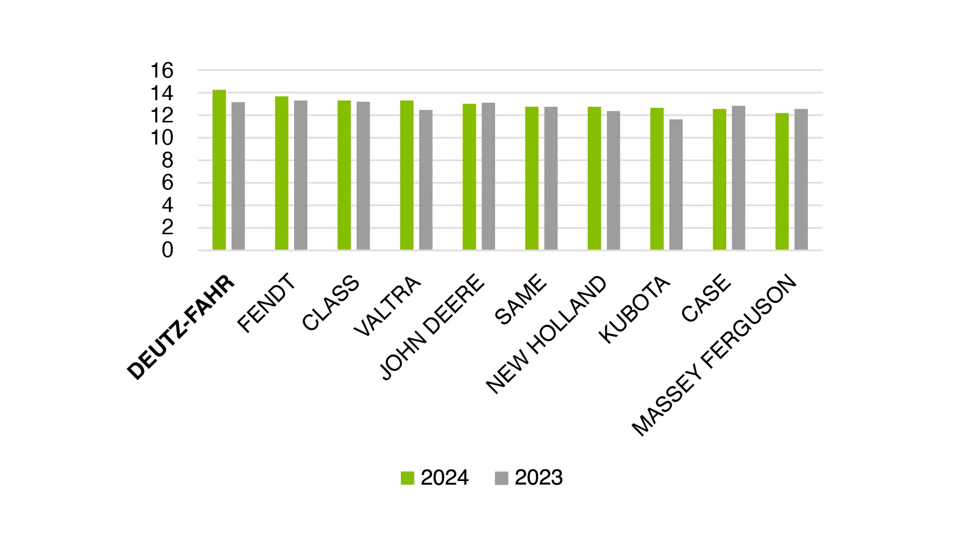 DEUTZ-FAHR Tops the Charts: Celebrating First Place in the 2024 Dealer Satisfaction Index (DSI)
